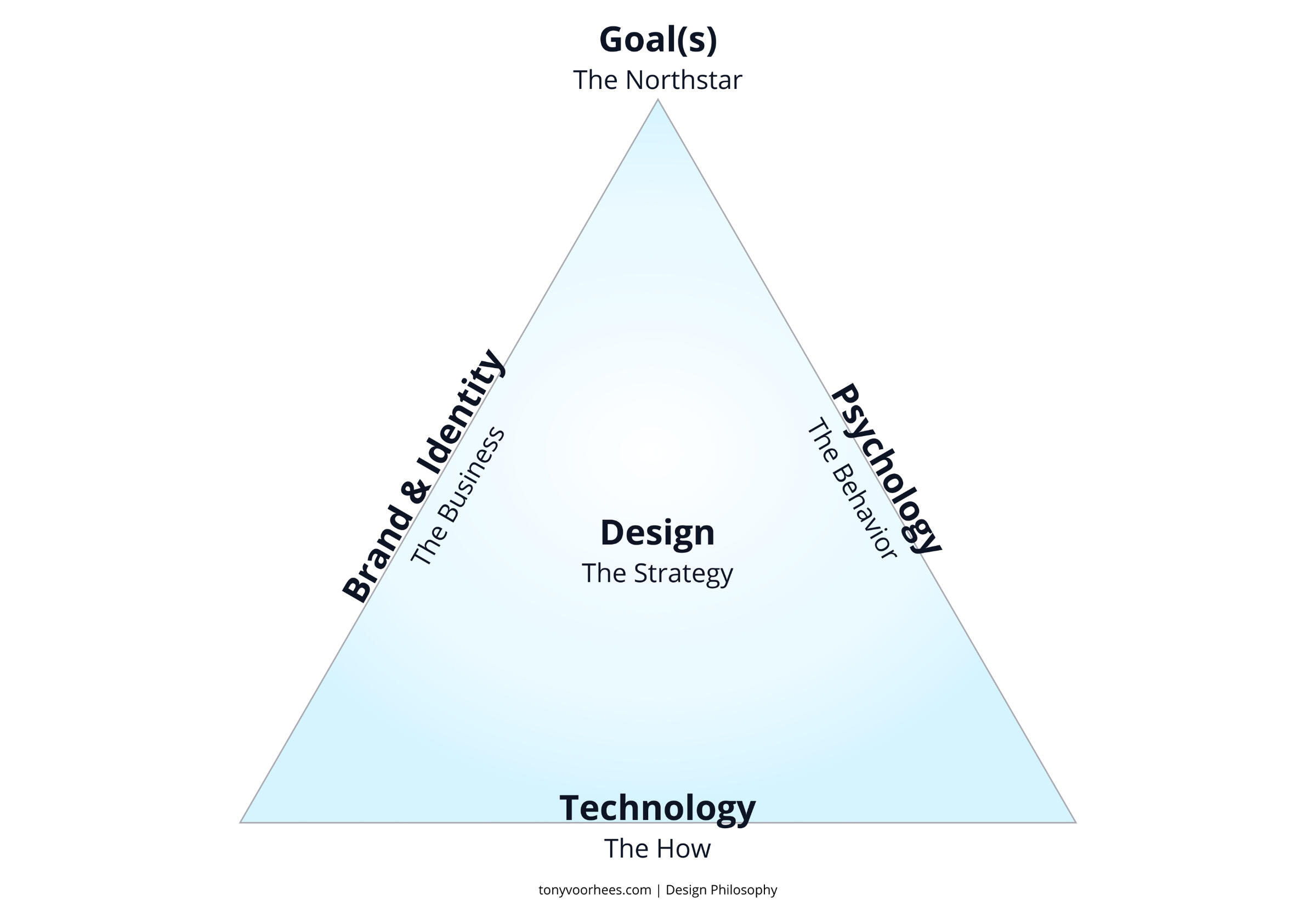 Tony Voorhees Design Philosophy